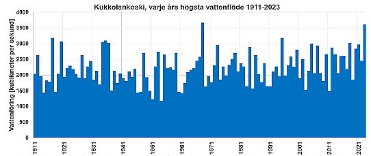 1968 och 2023 inträffar de högsta vattenflödena i Kukkolankoski.