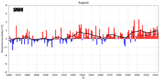 Medeltemperaturer i augusti i Sverige och globalt