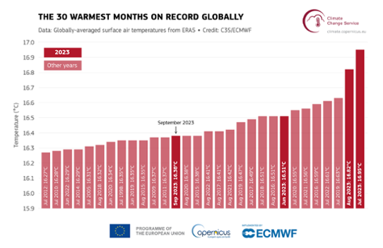 De 30 varmaste månaderna globalt för perioden 1940-2023. Data från ERA5. Källa: Copernicus/ECMWF.