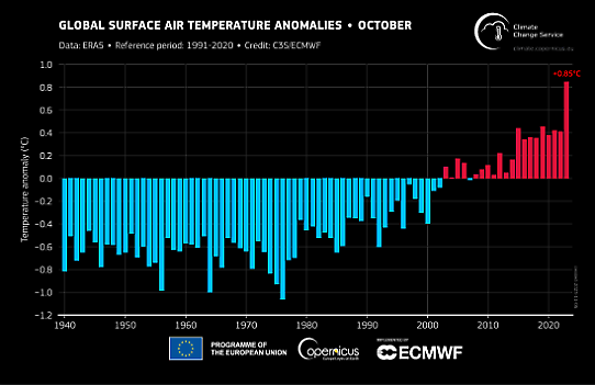 Global temperaturavvikelse oktober 2023