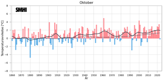 Medeltemperaturer i oktober i Sverige och globalt