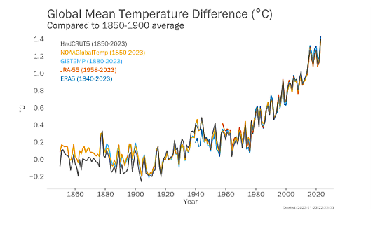 Global medeltemperatur - avvikelse jämfört med genomsnitt 1850-1900