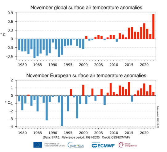 Månadsvis temperaturavvikelse globalt och i Europa för novembermånader från 1979 till 2023 jämfört med medelvärdet för 1991-2020.