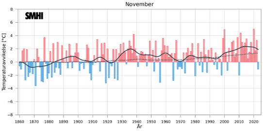 Medeltemperaturer i november i Sverige och globalt