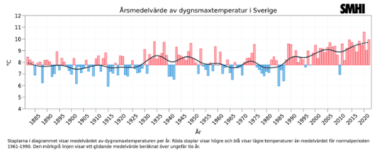 Diagram: Årsmedelvärde av dygnsmaxtemperatur i Sverige