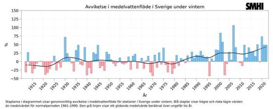 Avvikelse medelvattenflöde i Sverige under vintern