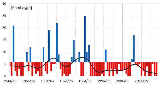 Antal nationella isdygn 1944/45 - 2022/23. Referensperiod 1960/61 - 1989/90.