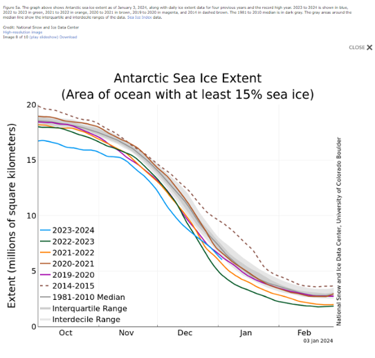 Bilden visar en tidslinje över havsisens utbredning kring Antarktis under oktober-december 2023 samt motsvarande tidslinje under tidigare år. 