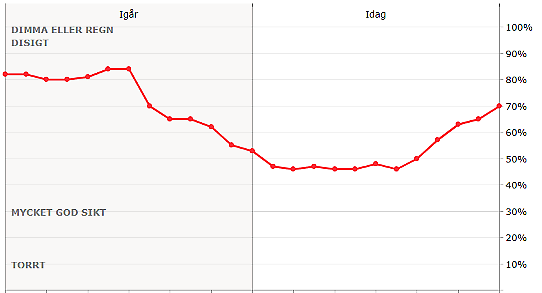 Bilden visar en kurva över den relativa fuktigheten i Norrköping den 28-29 januari 2024.