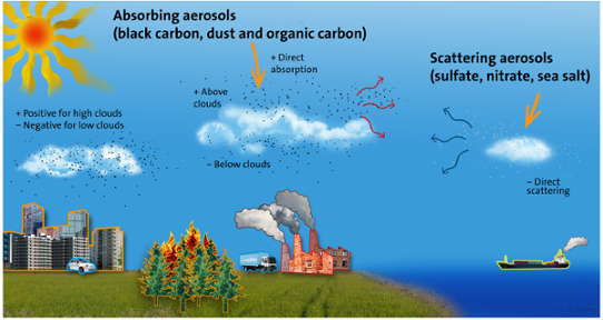 Illustration som beskriver aerosoler. Från forskningsprojektet FORCes.