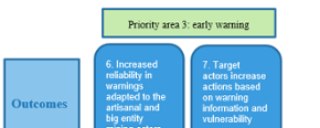 Figure that explain priority area 3: arly warning.