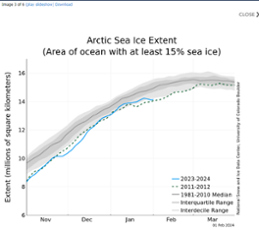 Bilden visar en tidsserie över isutbredningen i Arktis från november 2023 till januari 2024. 