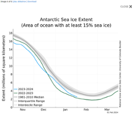  Bilden visar en tidsserie över isutbredningen kring Antarktis från november 2023 till januari 2024.