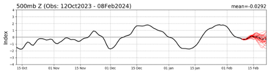 Bilden visar en kurva över NAO-index från mitten av oktober fram till ett prognoserat värde för mitten av februari.