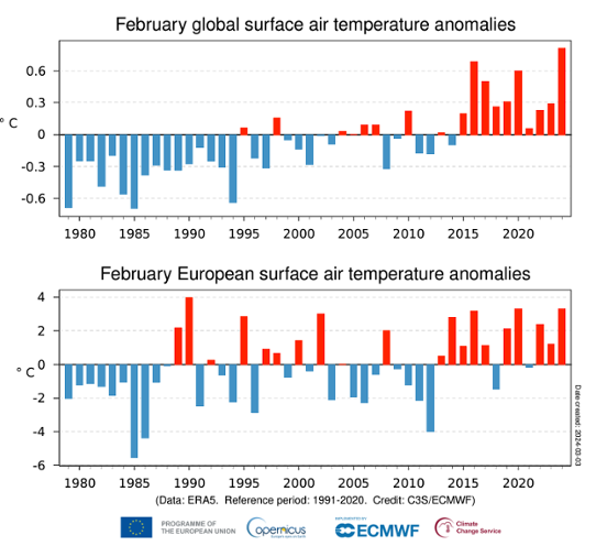 Bilden visar diagram med temperaturavvikelser globalt och i Europa för februarimånader från 1979 till 2024