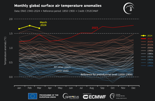 Tidsserie över den globala temperaturanomalin från januari 1940 till mars 2024 relativt 1850-1900.
