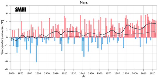 Medeltemperaturer i mars i Sverige och globalt.