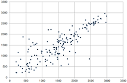 Globalstrålning per dygn (J/cm²) uppmätt i Stockholm respektive Norrköping sommarhalvåret 1988. 