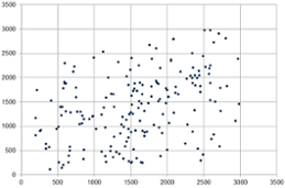 Globalstrålning per dygn (Jcm-2) uppmätt i Kiruna respektive Norrköping sommarhalvåret 1988. 