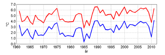Årstemperaturer från 35 stationer (röd kurva) och årstemperaturer beräknade från griddade data (blå 