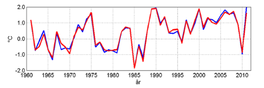 Jämför avvikelsen av temperatur från 35 stationer med årsavvikelser beräknade från ptHBV. Jämförelse