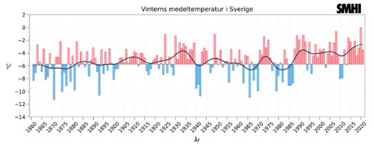 Svenska vintrars medeltemperatur sedan 1860 ligger i linje med följden av en ökad växthuseffekt.