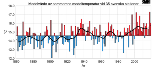 Svenska somrars medeltemperatur sedan 1860 ligger i linje med följden av en ökad växthuseffekt.