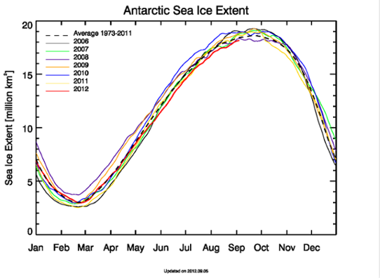 Isutbredningen kring Antarktis 2012 jämfört med de senaste åren.