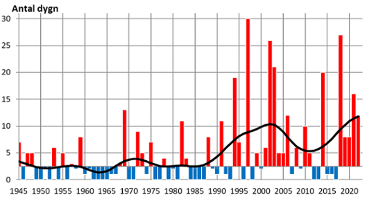 Antal tropiska dygn per år under perioden 1945-2020