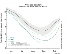 Isutbredningen i Arktis 2012 jämfört med de senaste rekordåren 2007 och 2005. 