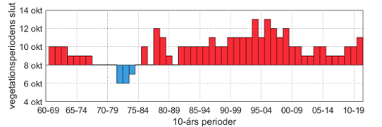 10-year moving averages for the vegetation period end date for northern Sweden. The red and blue bars show an earlier or later end then the average end date for the period 1961-1990.