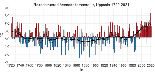 Rekonstruerad årsmedeltemperatur för Uppsala 1722-2020
