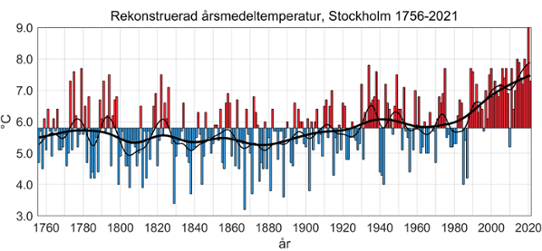 Rekonstruerad årsmedeltemperatur för Stockholm sedan 1756