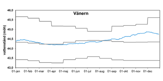 Vattenståndet i Vänern 2012
