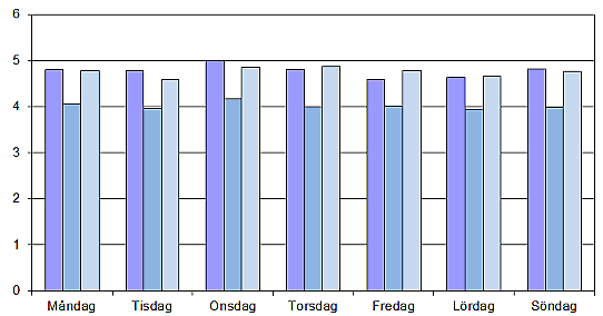 Solskenstid per veckodag för perioden 1983-2005 för Norrköping, Växjö och Umeå.