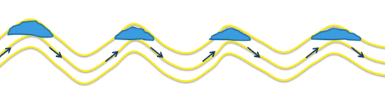 Grov principskiss över hur en gravitationsvåg påverkar molnbildning 