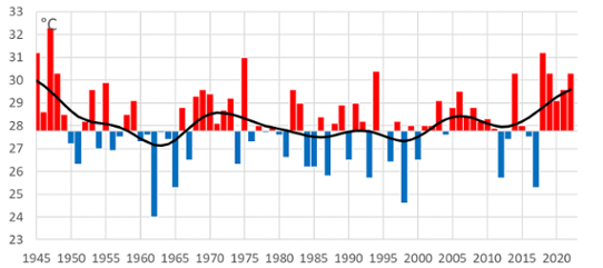 Förändring över tiden av årets i genomsnitt högsta temperatur i förhållande till perioden 1961-90.