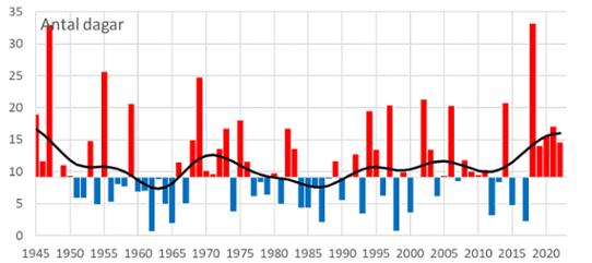 Diagrammet visar medeltalet av antalet högsommardagar varje år mellan 1945 och 2021.