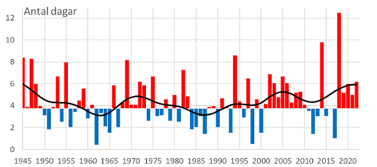 Diagrammet visar medeltalet av det största antalet högsommardagar i rad varje år 1945 och 2019