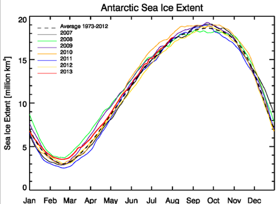 Isutbredningen runt i Antarktis 2013 jämfört med tidigare år