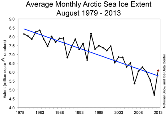 Isutbredning i Arktis i augusti 1979-2013.