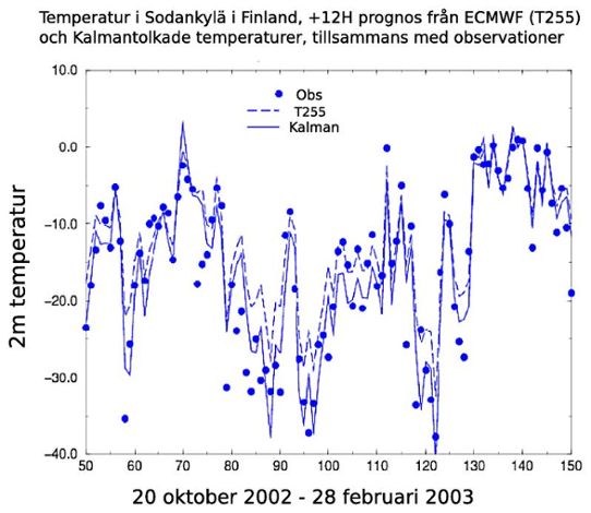 Bilden visar en jämförelse mellan prognoserade och kalmanfiltrerade temperaturer