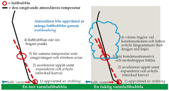 Illustration som visar atmosfärens uppvärmning