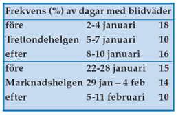 Tabell som visar antalet blida dagar i Jokkmokk