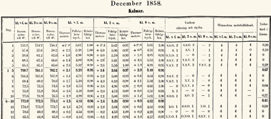 Tabell med väderdata från 1858