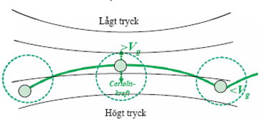 Illustration av ett luftpakets oscillation