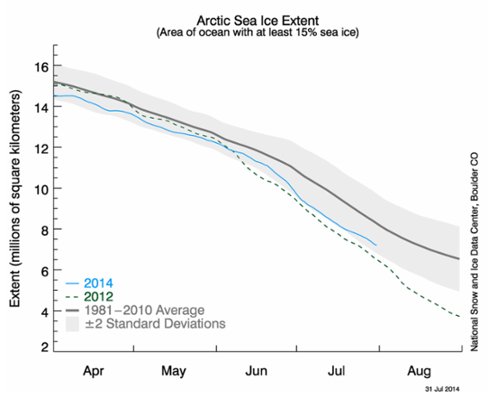 Isutbredning i Polarhavet i juli 2014