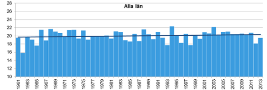 Högsta dygnsmedeltemperatur för året i Sverige 1961-2013