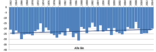 Årliga medelvärden av lägsta dygnsmedeltemperaturer i Sverige 