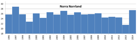 Maximal byvind norra Norrland